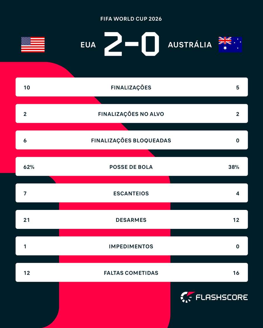 Estatísticas de EUA x Austrália Estatísticas de EUA x Austrália