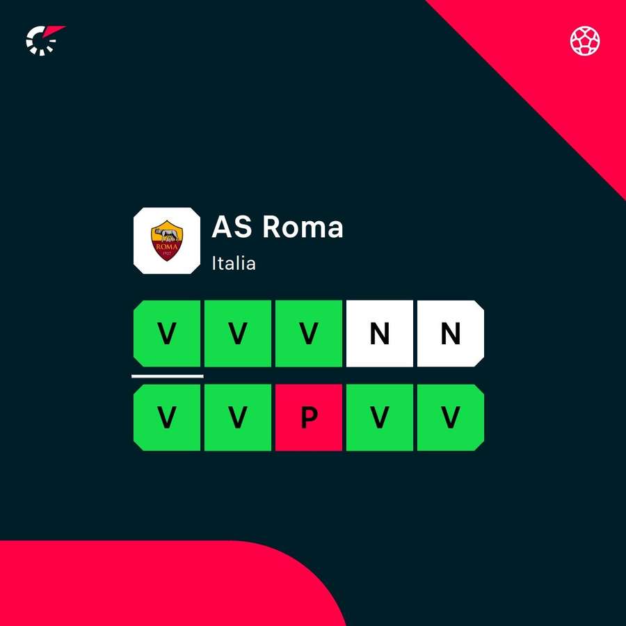 La forma della Roma La forma della Roma