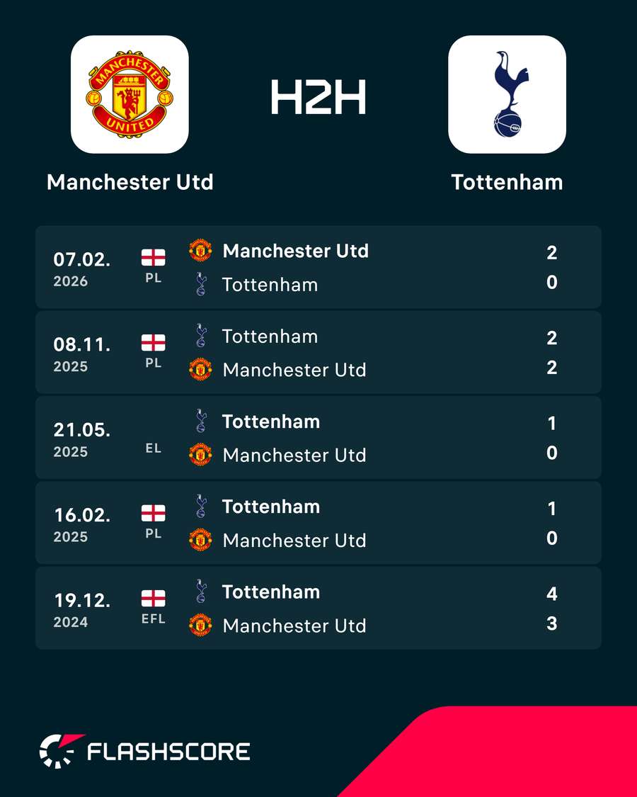 Os últimos resultados entre Manchester United e Tottenham Os últimos resultados entre Manchester United e Tottenham