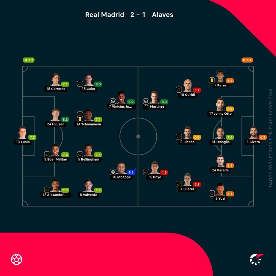 Notas finais dos jogadores