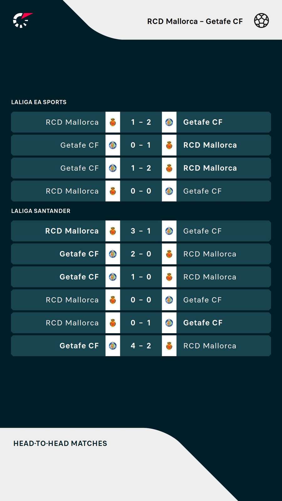 Últimos duelos entre Mallorca y Getafe Últimos duelos entre Mallorca y Getafe