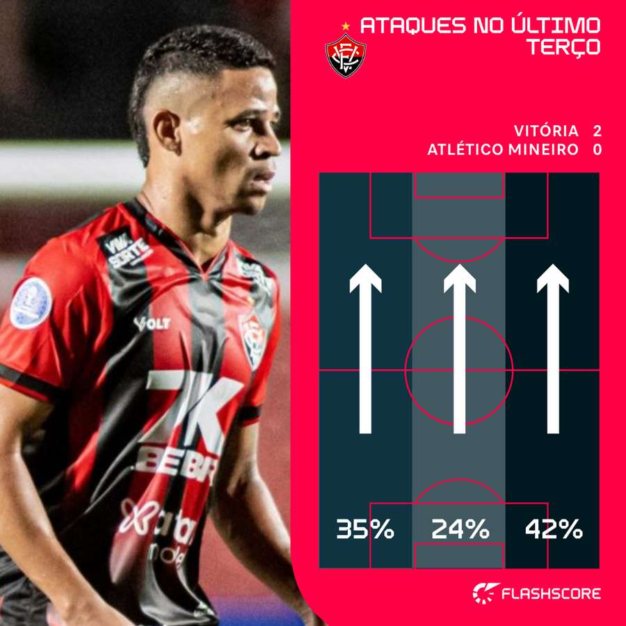Ataques do Vitória no último terço do campo