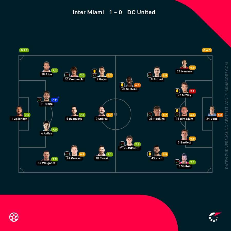 Spielernoten Miami vs. DC