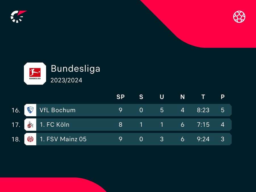 Die Abstiegszone der Bundesliga
