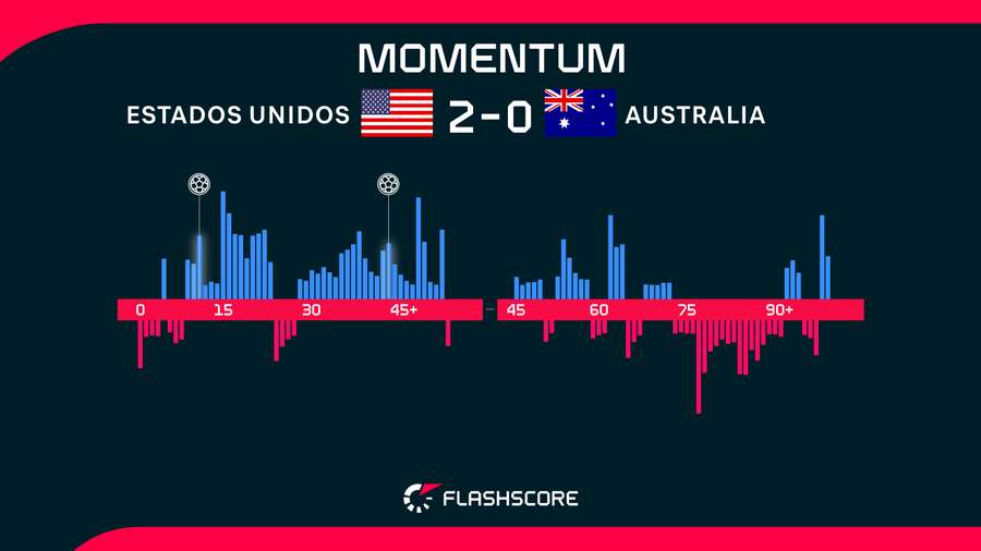 Momentos del Estados Unidos-Australia