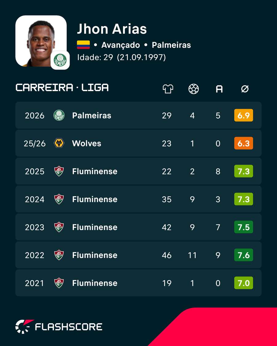 A carreira de Jhon Arias A carreira de Jhon Arias