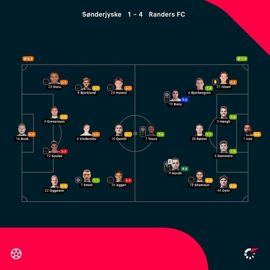 Sønderjyske - Randers - Spiller-karakterer