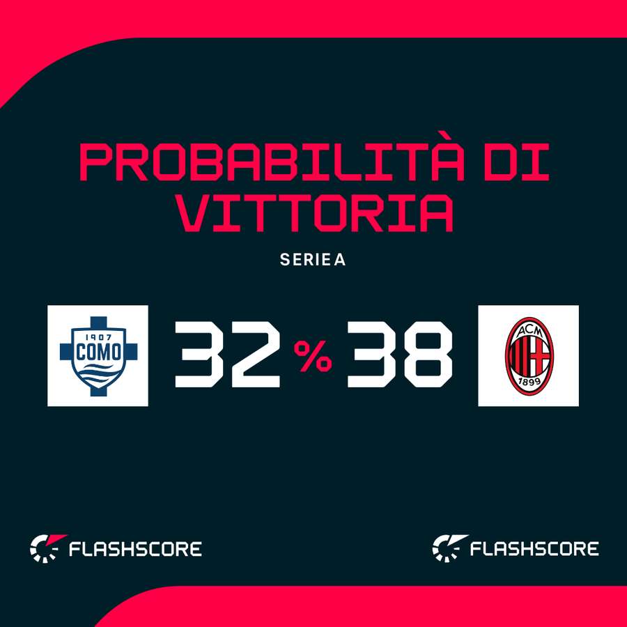 Probabilità di vittoria Probabilità di vittoria
