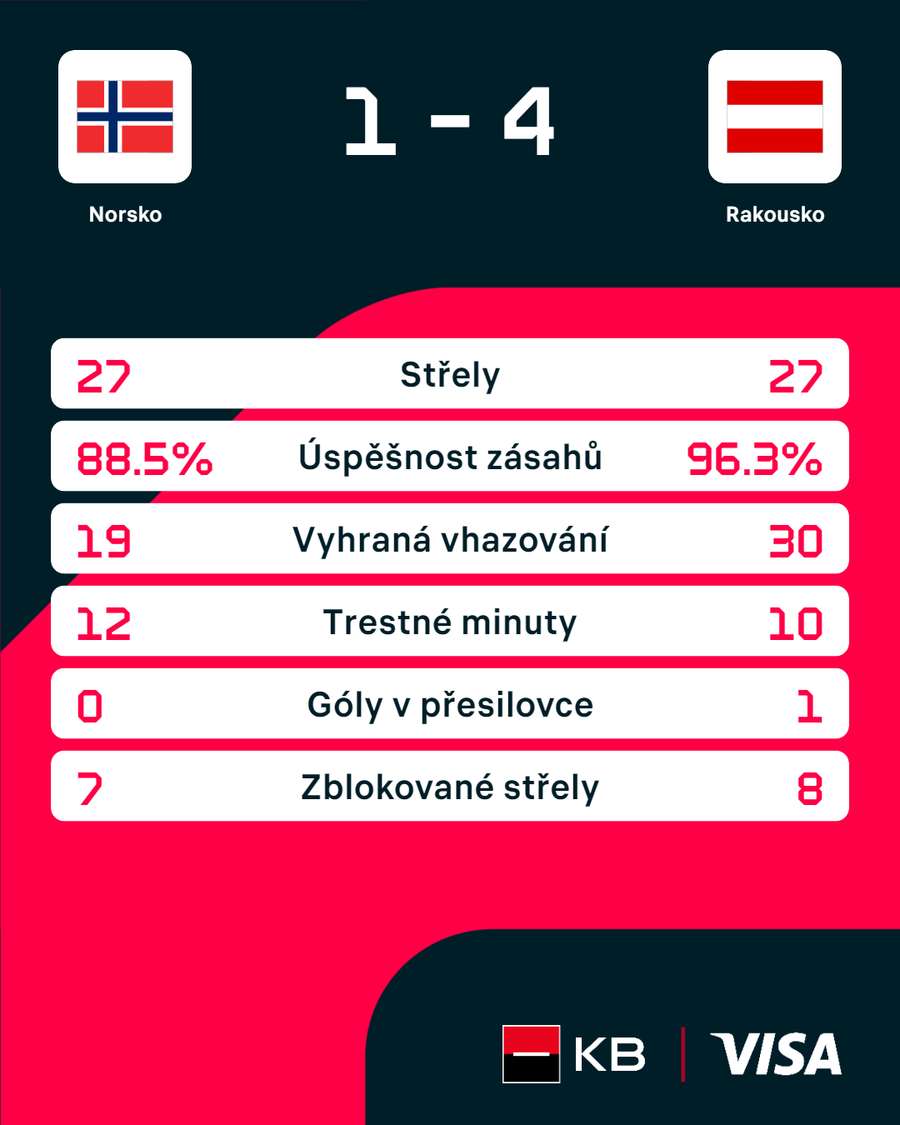 Statistiky utkání Norsko – Rakousko.