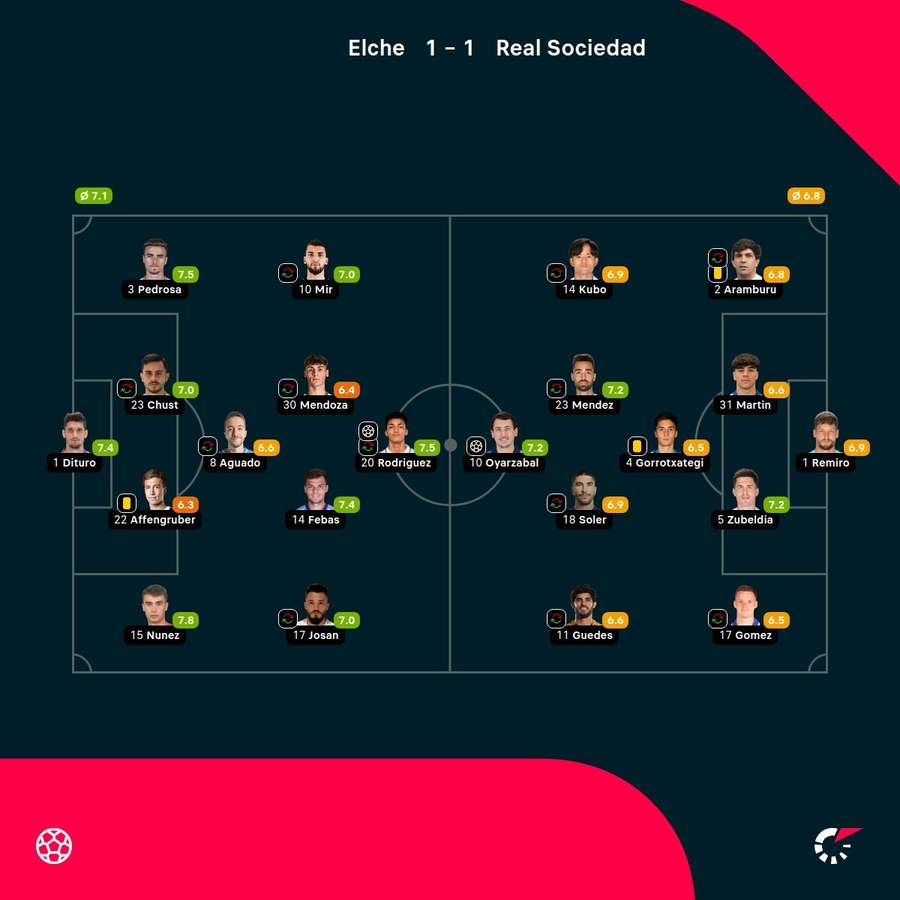 As notas dos jogadores As notas dos jogadores