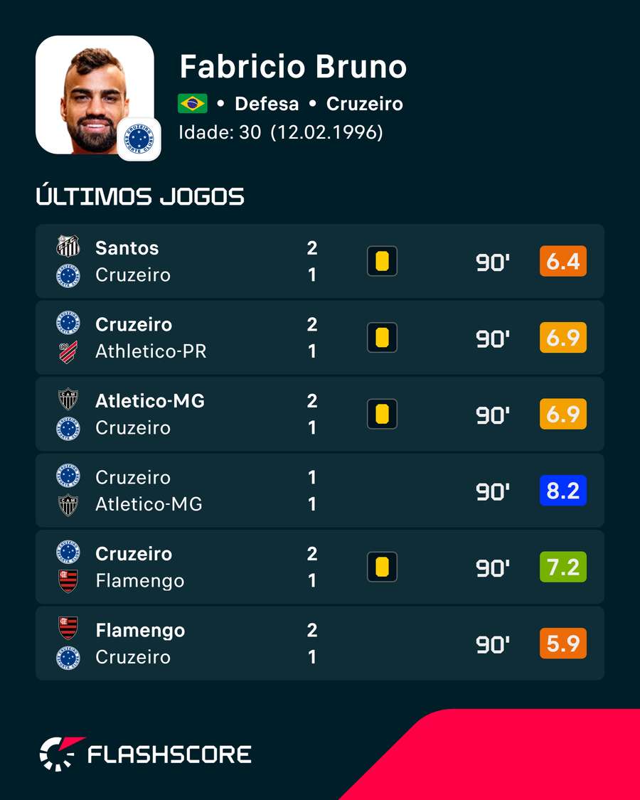 Os últimos jogos de Fabrício Bruno Os últimos jogos de Fabrício Bruno