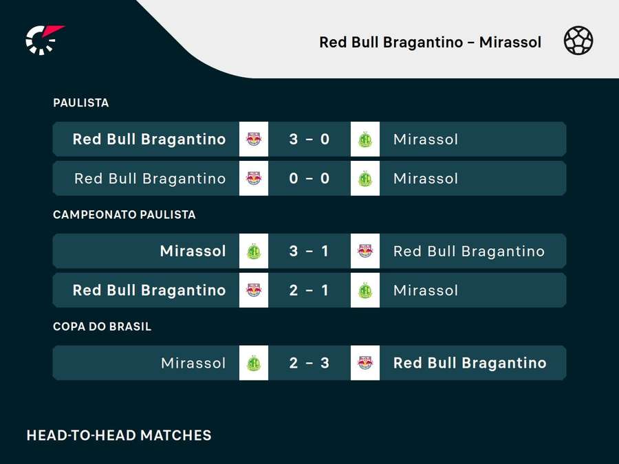 Últimos jogos entre Bragantino e Mirassol Últimos jogos entre Bragantino e Mirassol