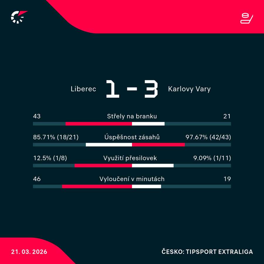 Statistiky utkání.