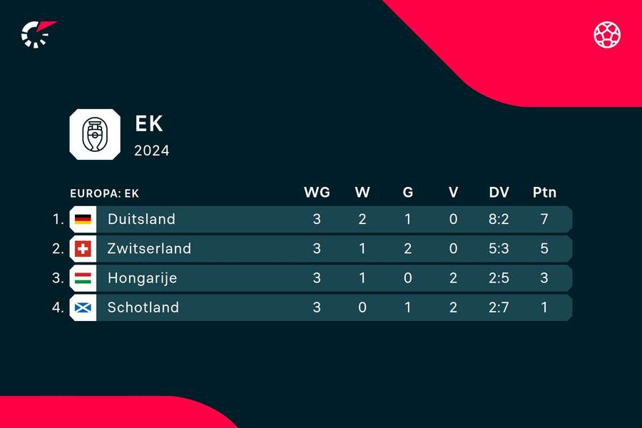 Eindstand in Groep A