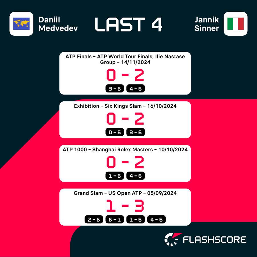 Medvedev vs Sinner recent meetings