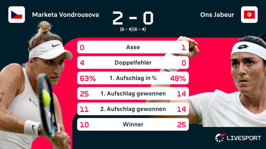 Die Statistiken zum Finale der Damen in Wimbledon.