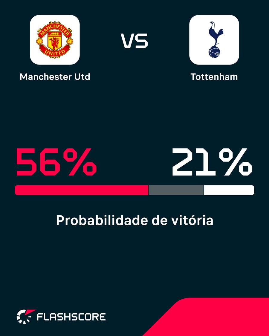 Probabilidade de vitória Probabilidade de vitória