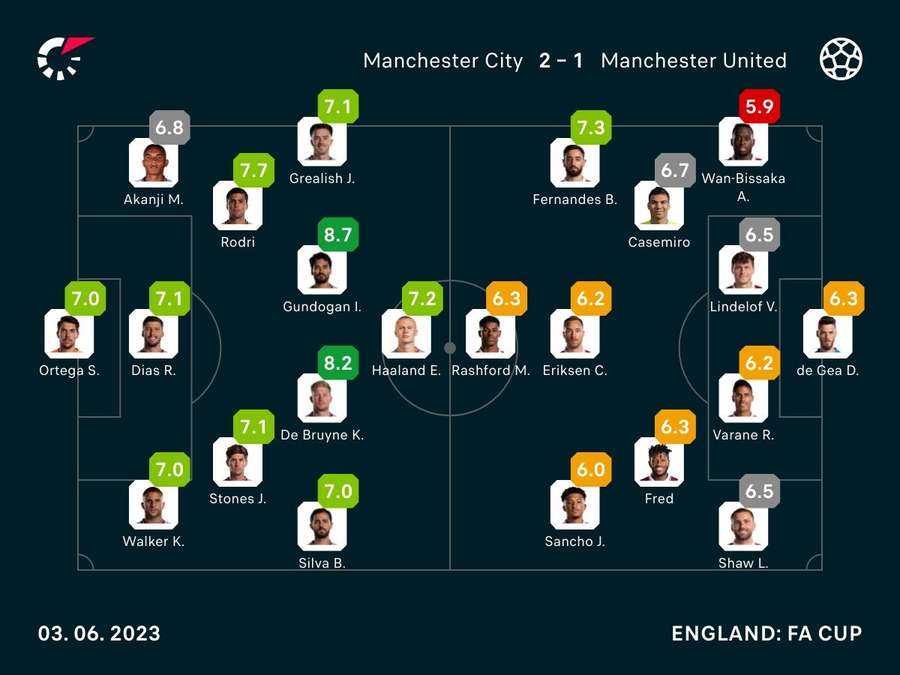 Player ratings