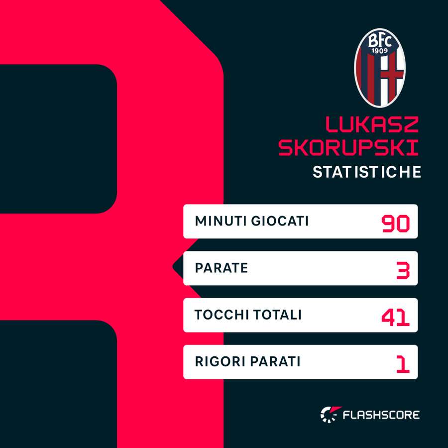 Skorupski ha parato anche un penalty