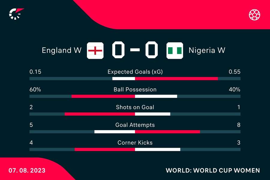 Key stats at half time