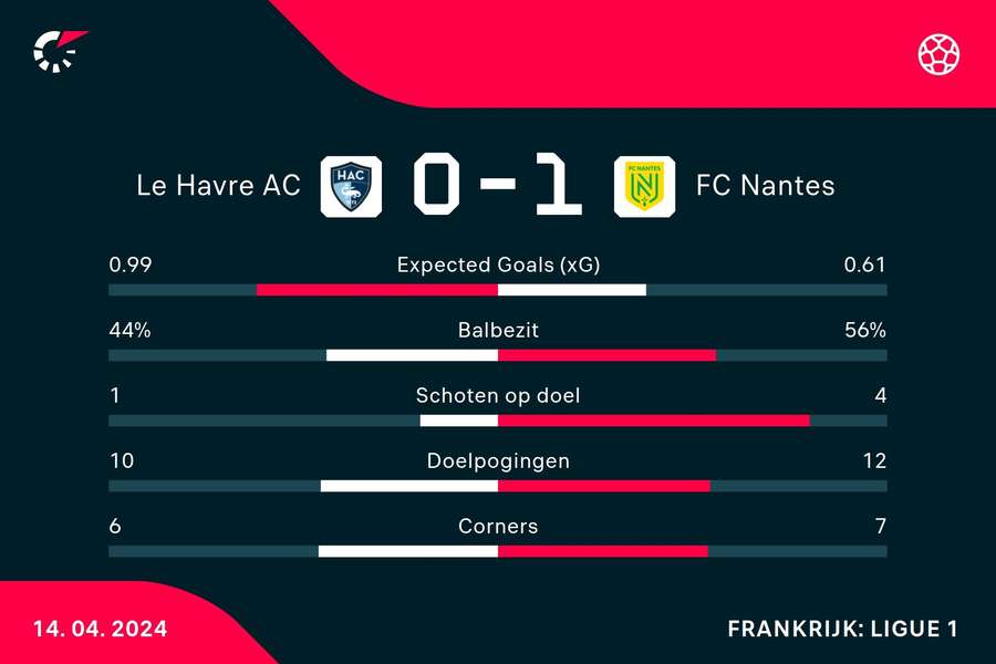 Statistieken Le Havre AC - FC Nantes