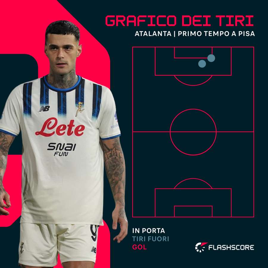 Il grafico dei tiri dell'Atalanta nel primo tempo