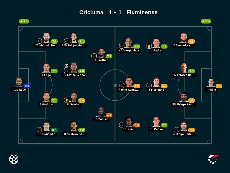 Notas dos jogadores