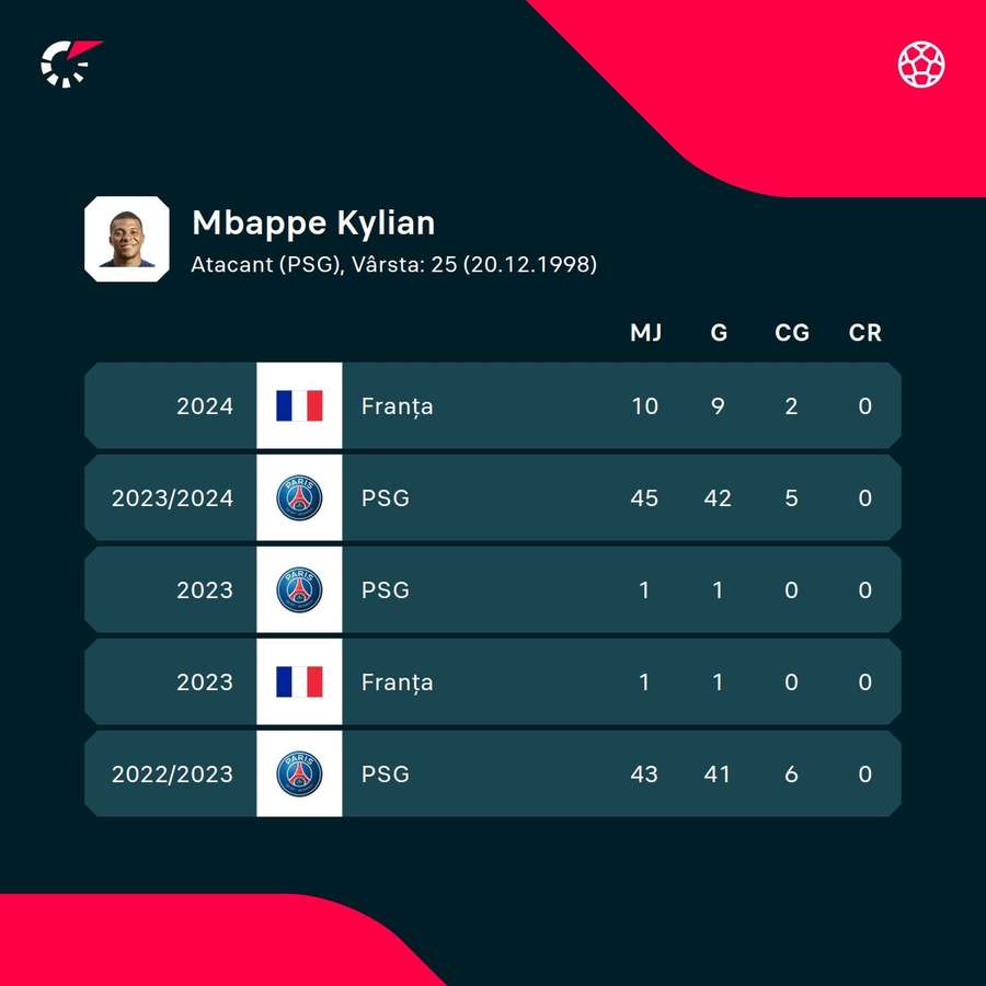 Cifrele lui Mbappe în ultimele sezoane