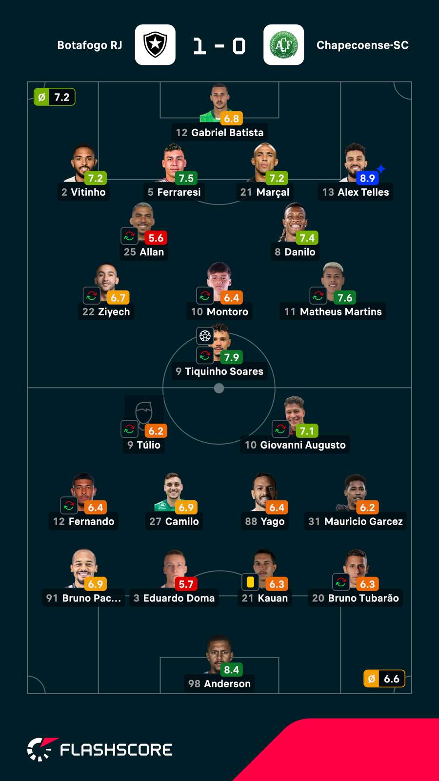 As notas dos jogadores de Botafogo x Chapecoense As notas dos jogadores de Botafogo x Chapecoense