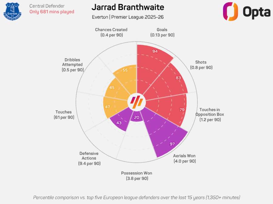 Jarrad Branthwaite radar graphic - Premier League 2025/26