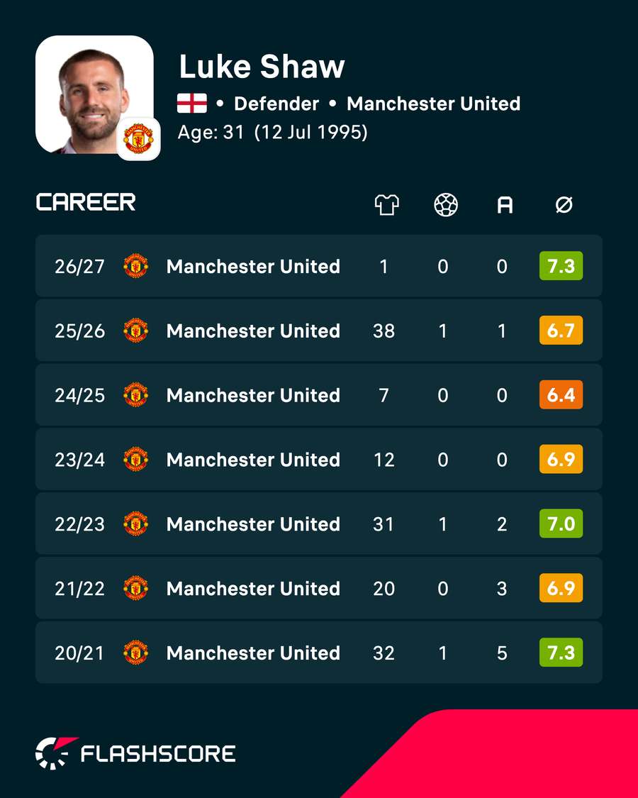 Luke Shaw league career stats
