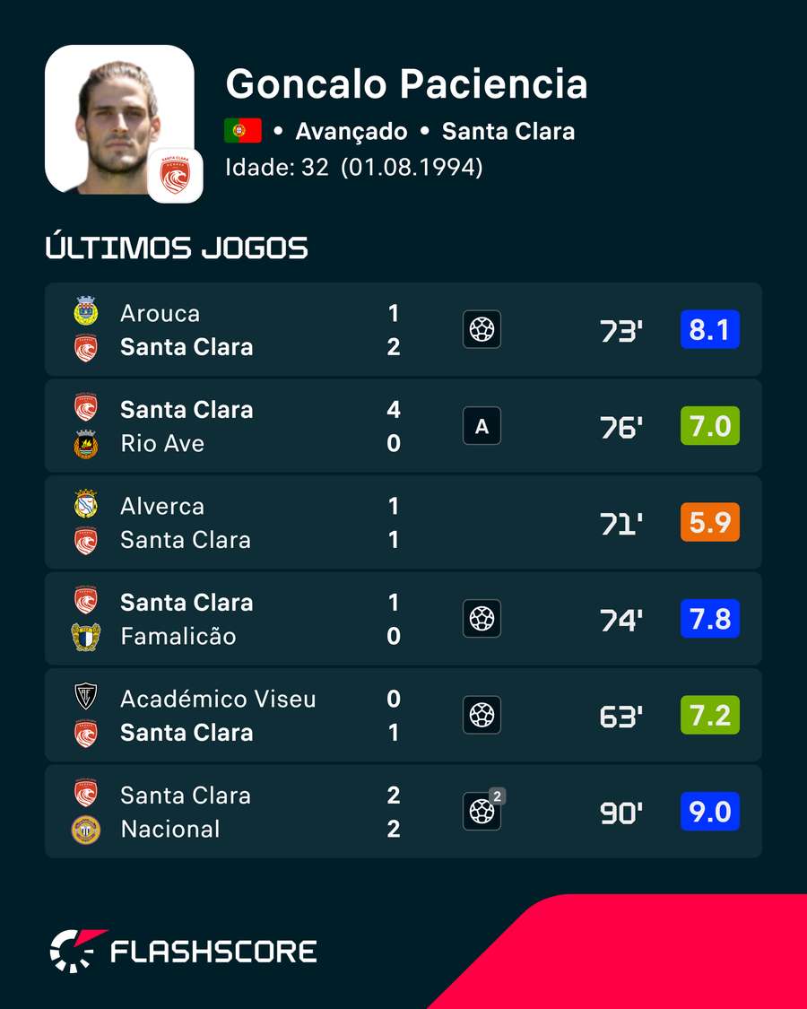 Os números de Gonçalo Paciência Os números de Gonçalo Paciência
