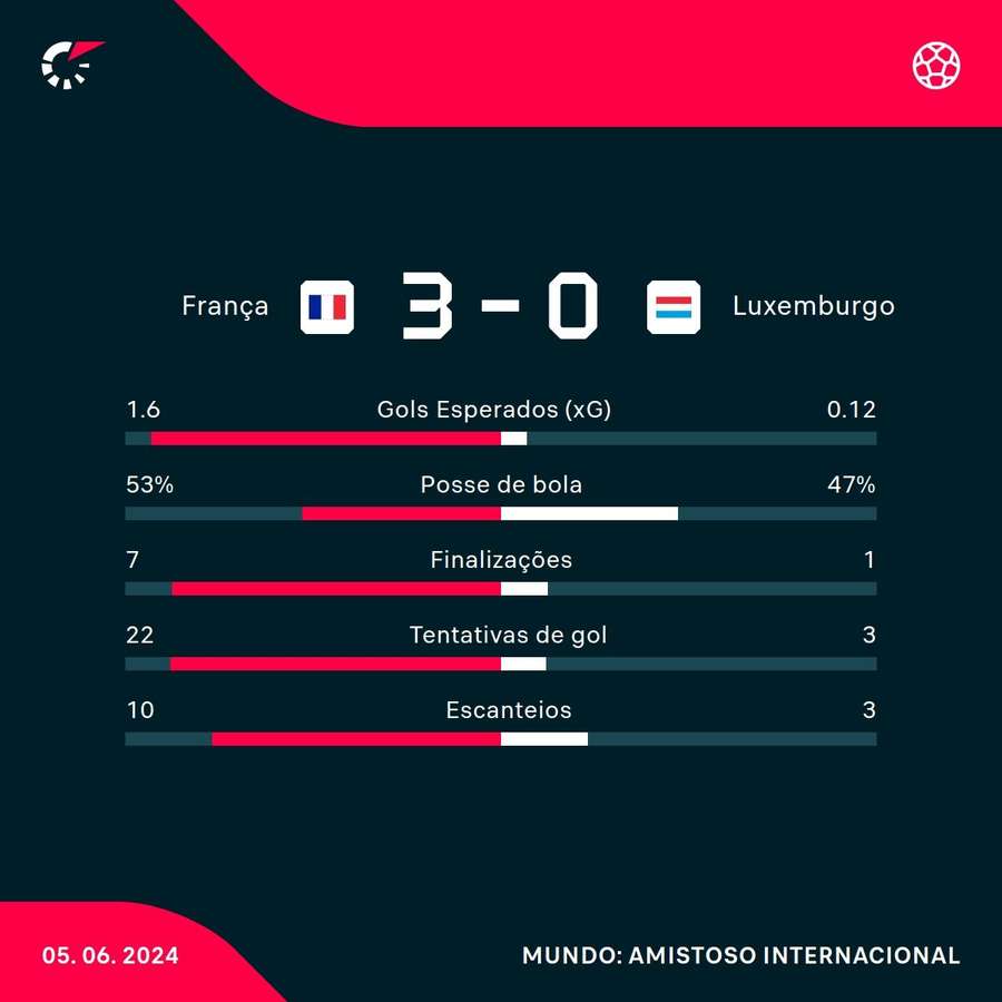 As estatísticas da vitória da França sobre Luxemburgo