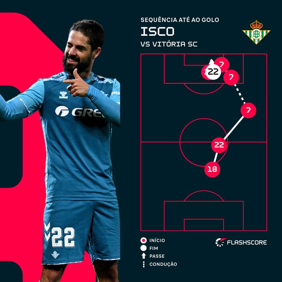 Isco iniciou o golo de... Isco Isco iniciou o golo de... Isco