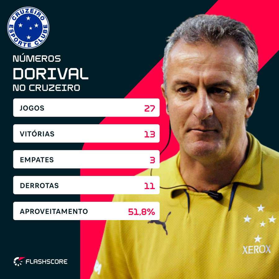 O desempenho de Dorival no Cruzeiro O desempenho de Dorival no Cruzeiro
