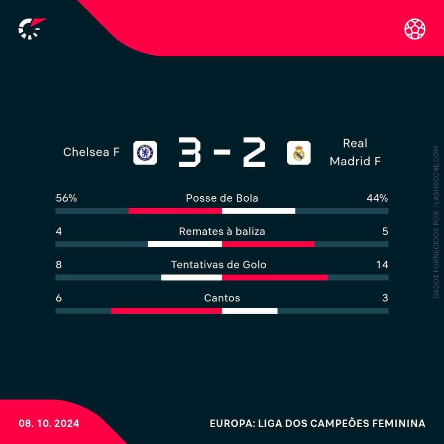 Estatísticas da partida