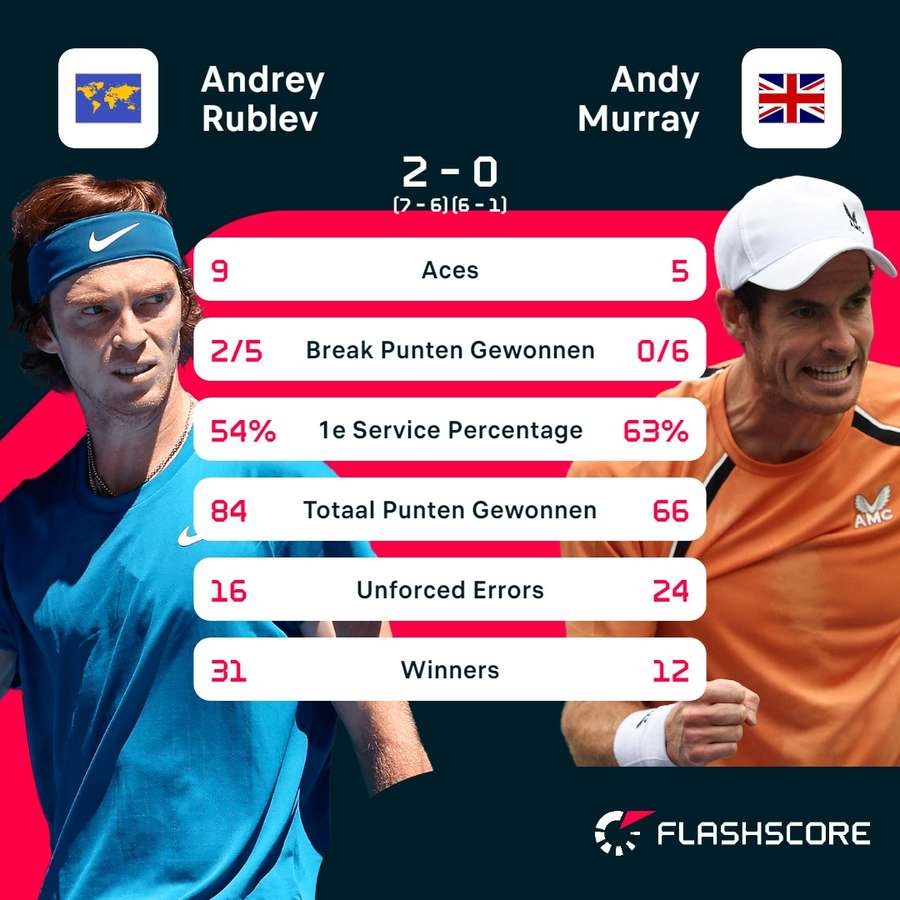 Statistieken Andrey Rublev - Andy Murray