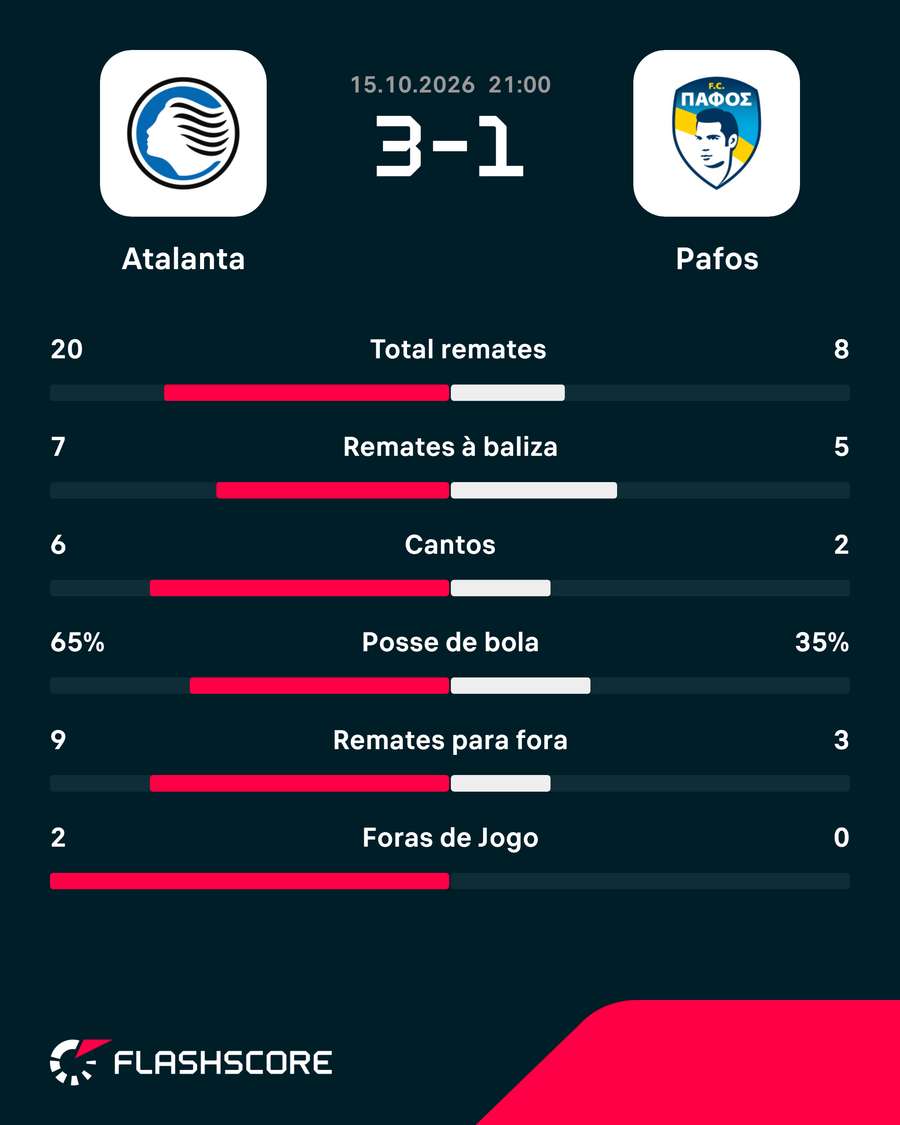 Estatísticas da partida Estatísticas da partida