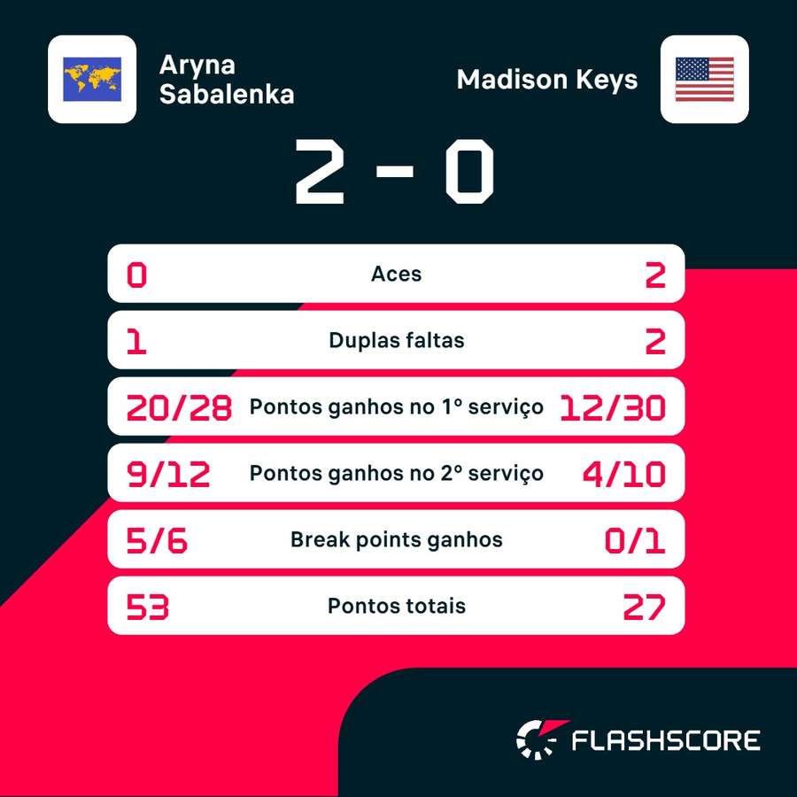 As estatísticas de Aryna Sabalenka x Madison Keys As estatísticas de Aryna Sabalenka x Madison Keys