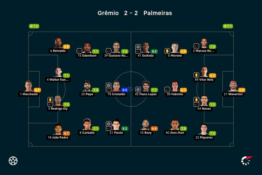 As notas dos jogadores titulares de Grêmio e Palmeiras na partida