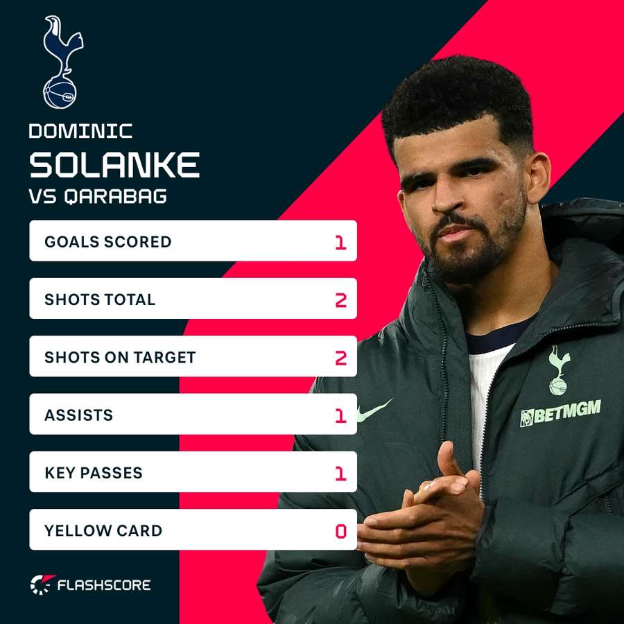 Statistieken Dominic Solanke tegen FK Qarabag