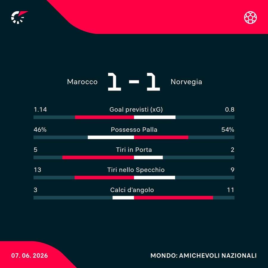 Le statistiche del match Le statistiche del match
