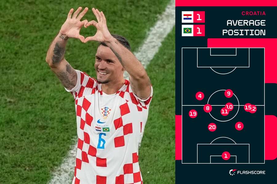 Croatia average positions