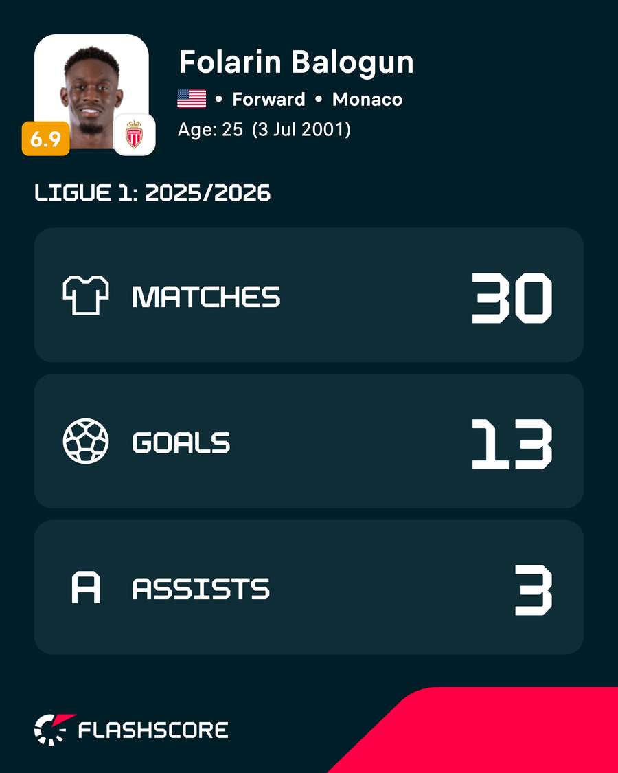 Balogun's Ligue 1 stats last season Balogun's Ligue 1 stats last season