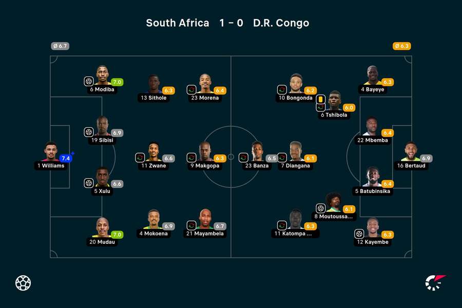 South Africa - DR Congo player ratings