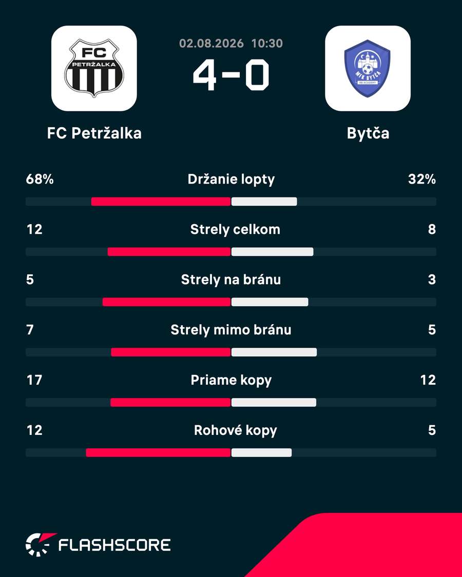 Štatistiky zápasu. Štatistiky zápasu.
