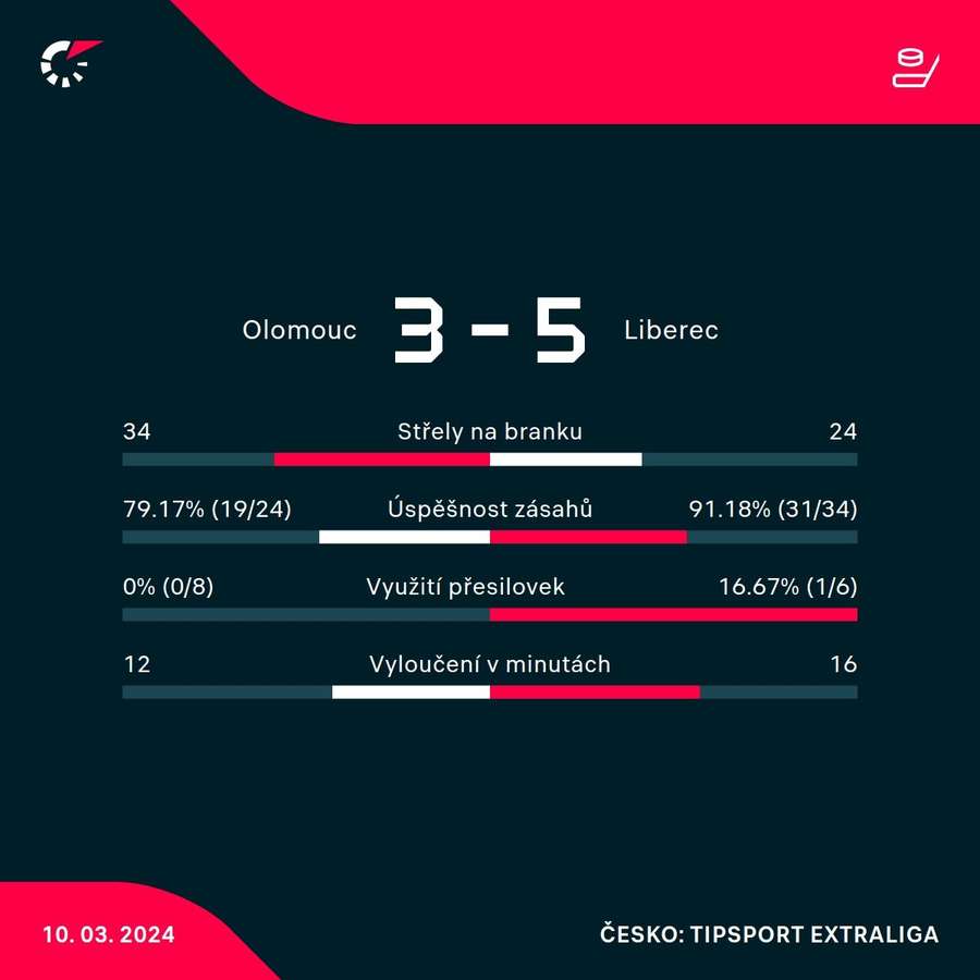 Statistiky utkání Olomouc – Liberec.