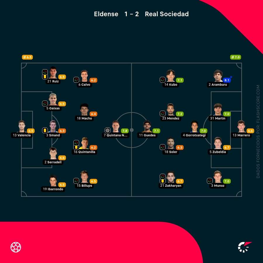 Notas finais dos jogadores Notas finais dos jogadores