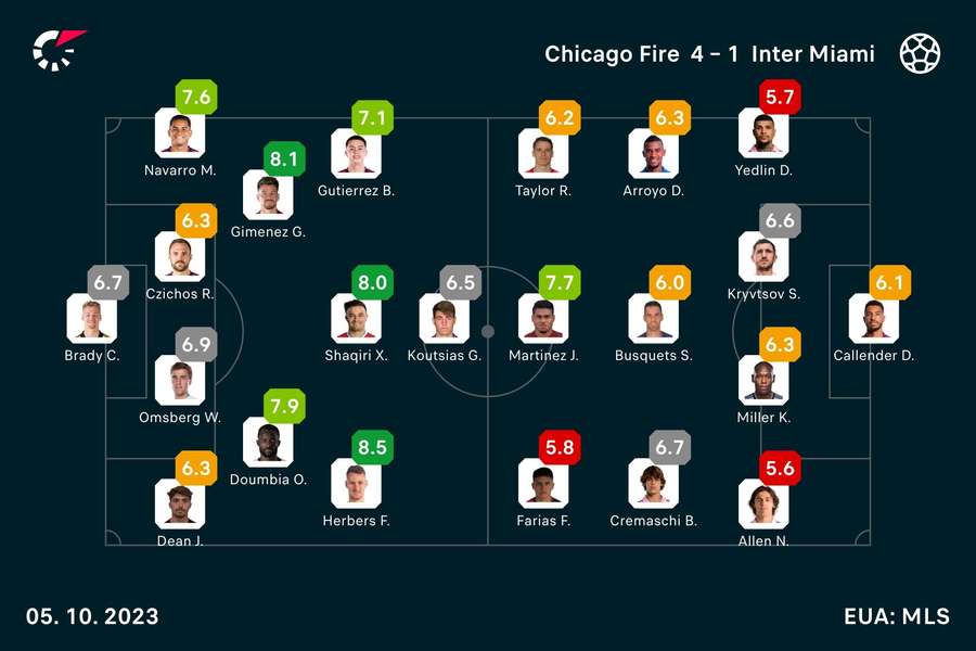 As notas dos jogadores