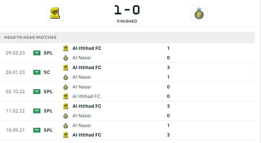 Rezultate din ultimele 5 meciuri directe Al Ittihad - Al-Nassr